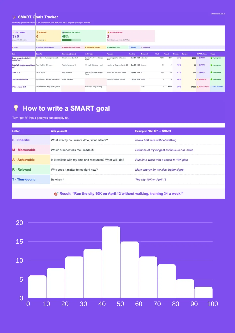 Goal Tracker Template – Free Google Sheets Template - NEW!